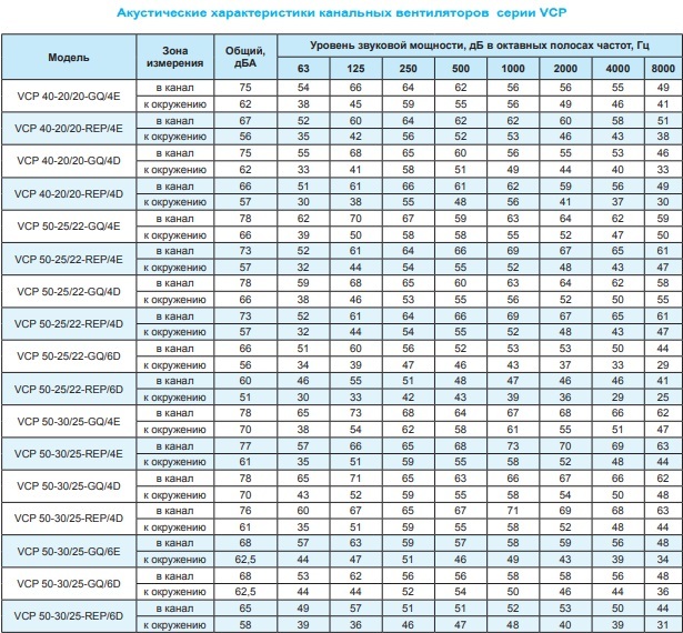 Вентилятор канальный Ровен VCP 60-30/28-GQ/6D 380В