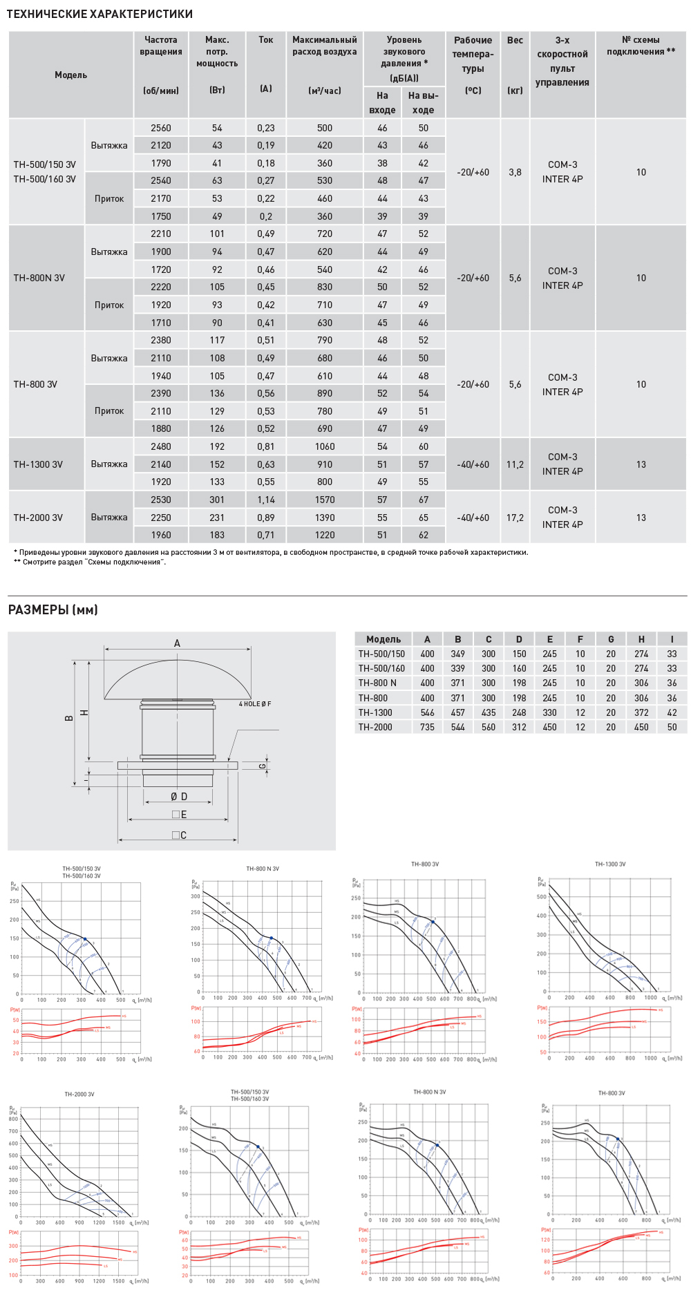 Вентилятор TH 1300