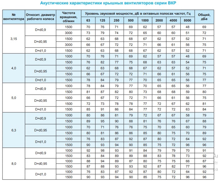 Крышный вентилятор Ровен ВКР-6,3-РН-2,2кВт/1000об/220-380-У1