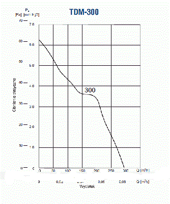 Soler & Palau Вентилятор TDM 300