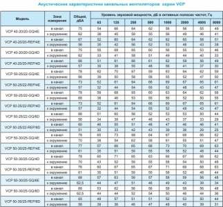 Вентилятор канальный Ровен VCP 50-25/22-GQ/4D 380В